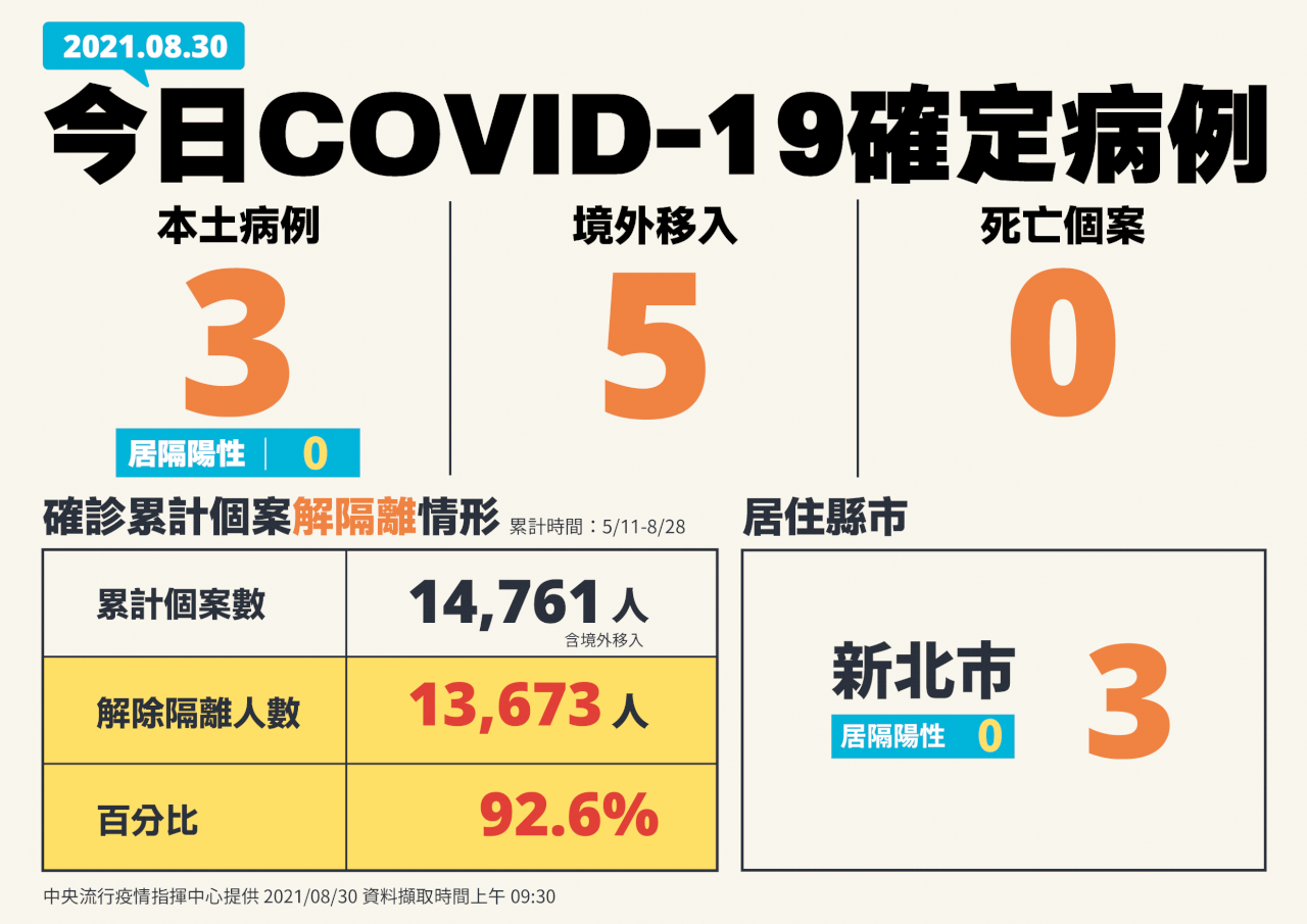 Taiwán detecta otros 3 contagios locales y ninguna muerte por COVID-19