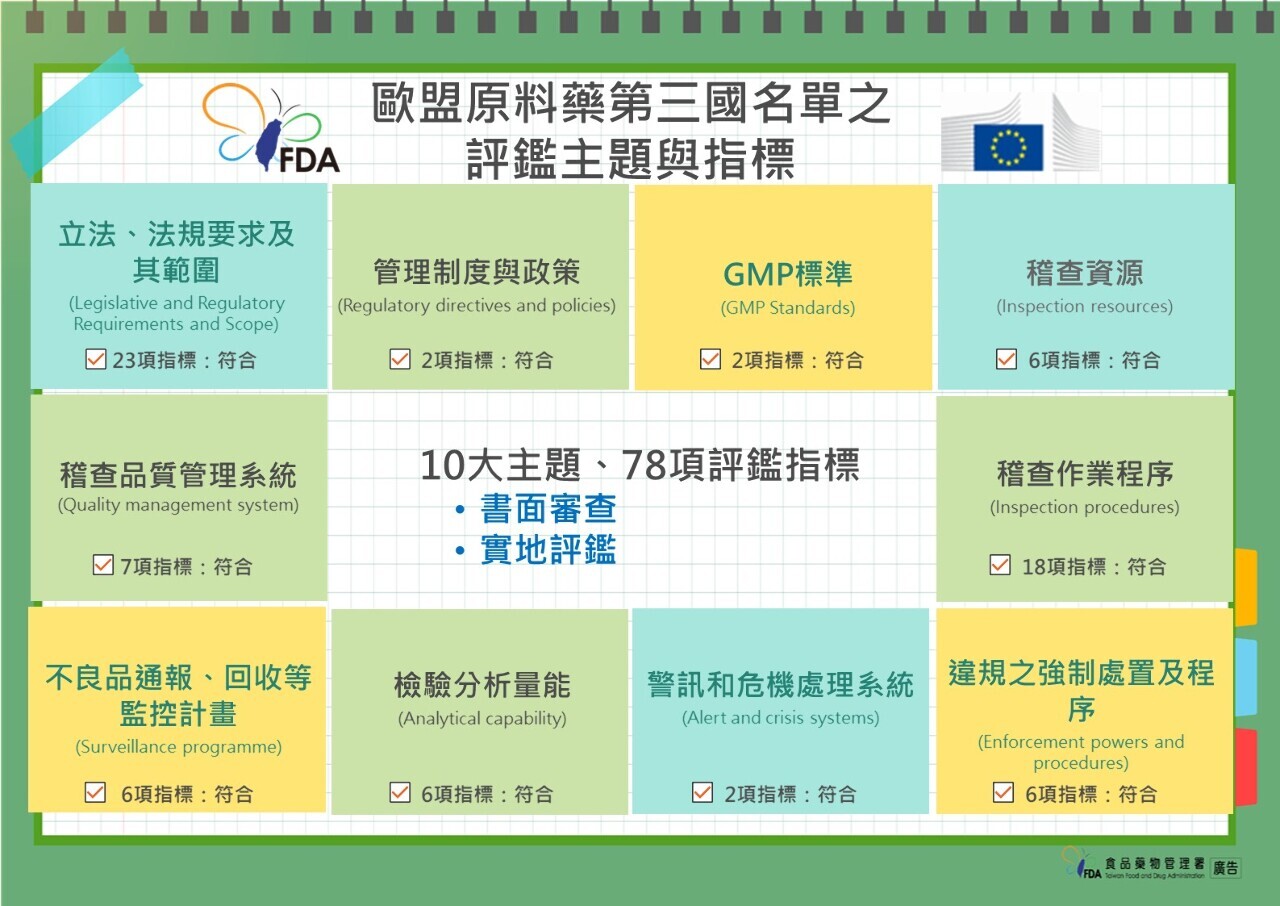 Los ingredientes farmacéuticos taiwaneses consiguen su homologación con los de la UE permitiendo la exportación directa